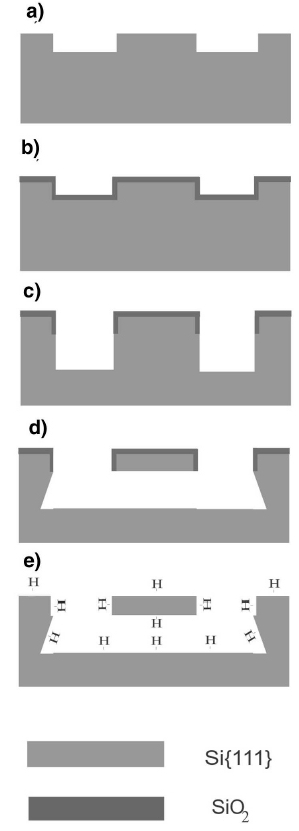 Process flow for fabrication of suspended beams in Si (111). 