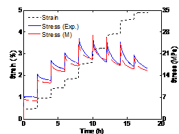 Experiment and model comparison for the multistep stress relaxation test at 300 oC.