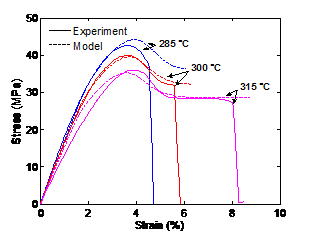 Experiment and model comparison for the fixed strain rate tension tests at different temperatures.