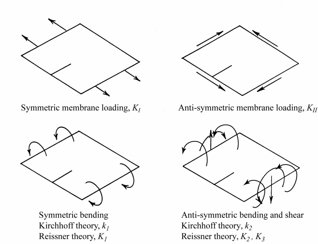 Modes of fracture for thin plates under bending, shearing and torsion