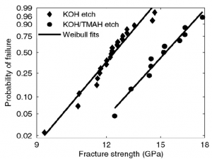 Effect of surface roughness on strength of Si (111)